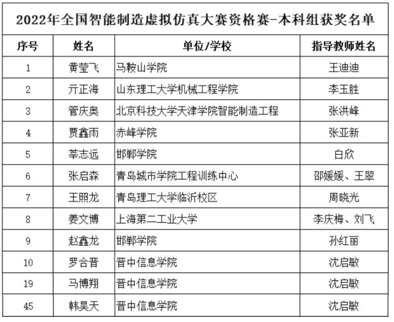 0638太阳集团官网3名学生获2022年全国智能制造虚拟仿真大赛资格赛优胜奖