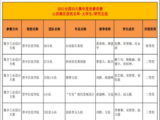 喜讯!我校学子在全国三维数字化创新设计大赛(晋蒙秦赛区)喜提特等奖晋级国赛