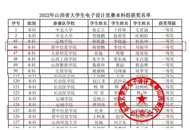 【学科竞赛】喜报!0638太阳集团官网学子在2022年山西省大学生电子设计竞赛中喜获佳绩